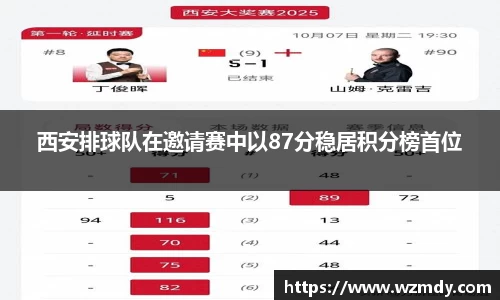 西安排球队在邀请赛中以87分稳居积分榜首位